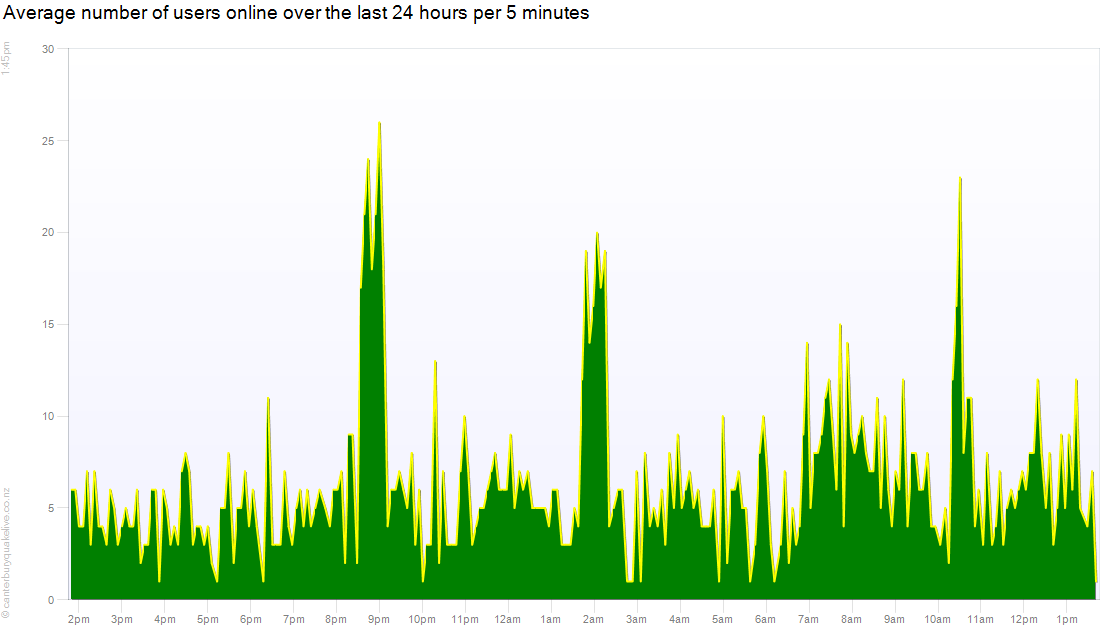 Count of users online over the previous 24 hours