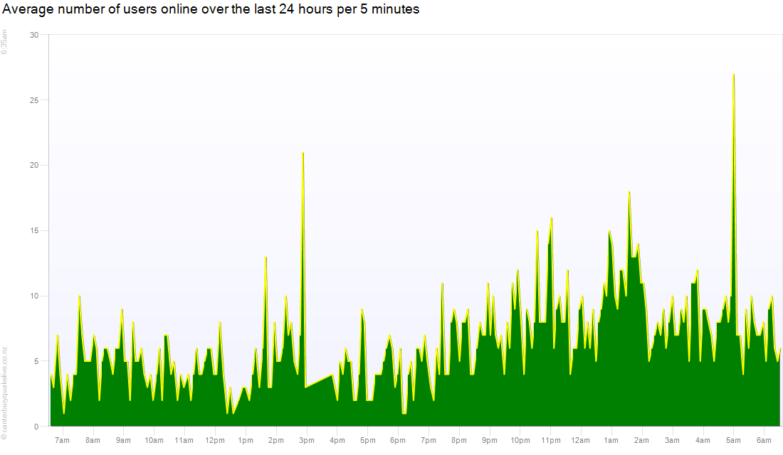 Count of users online over the previous 24 hours